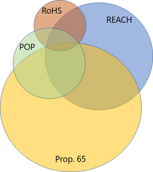 Chart showing substances in common between RoHS, REACH, POP and Prop. 65