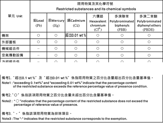 Example of a Taiwan RoHS table