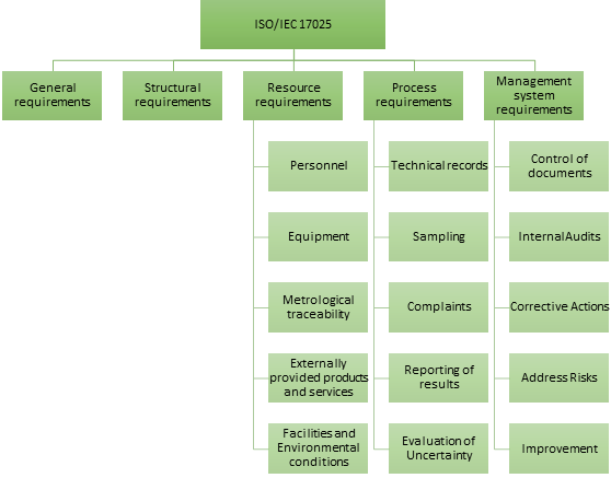 ISO 17025 - Main categories