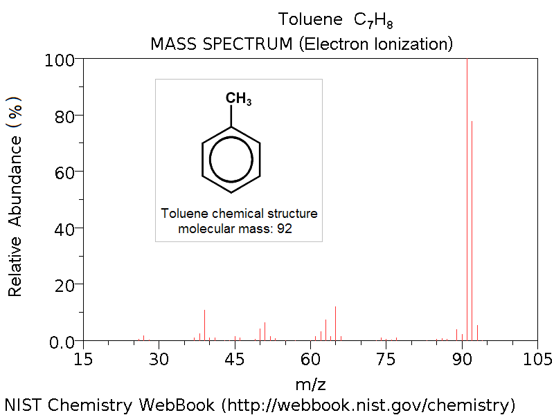 mass spectrum for toluene